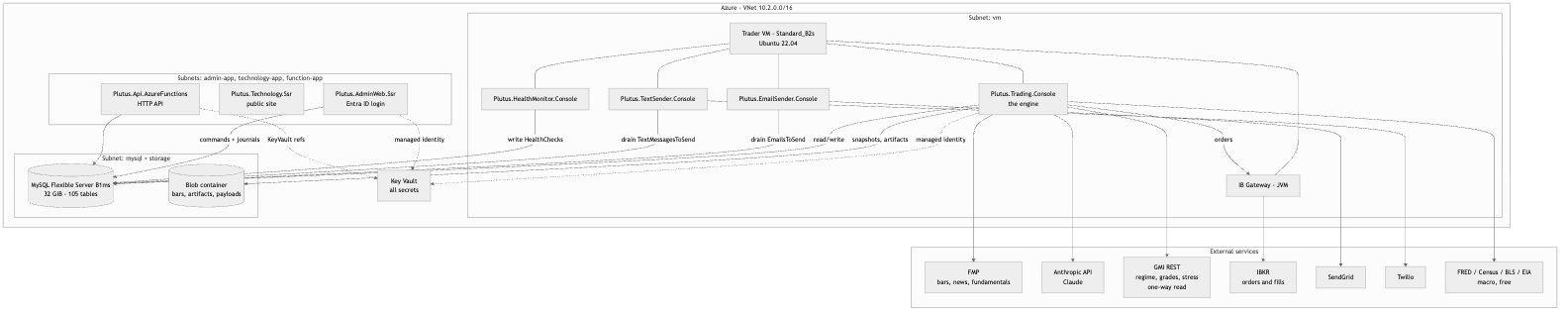 The Azure estate: external services, the VNet with its subnets, the trader VM and its four consoles, the App Services, MySQL, blob and Key Vault