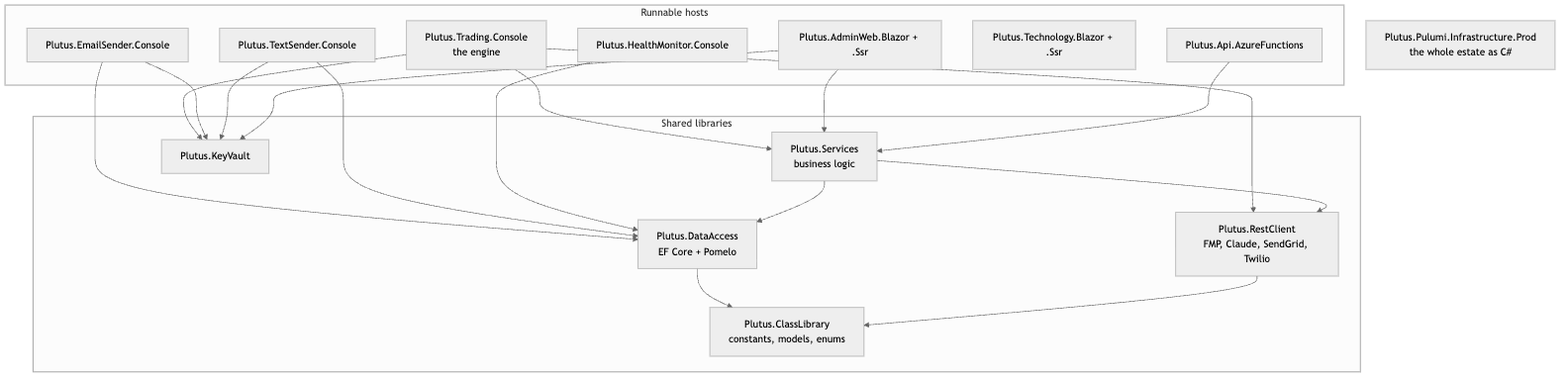 Projects in the solution and their dependencies