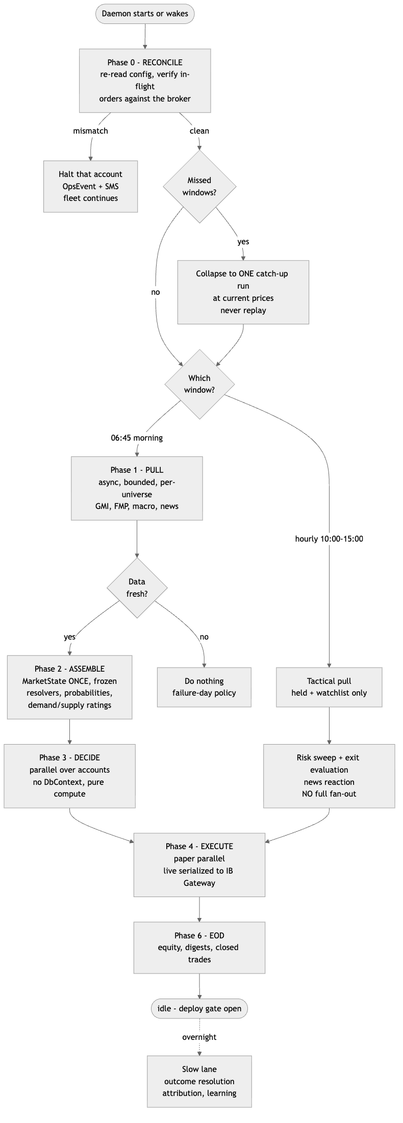 The engine's daily cycle, phase by phase