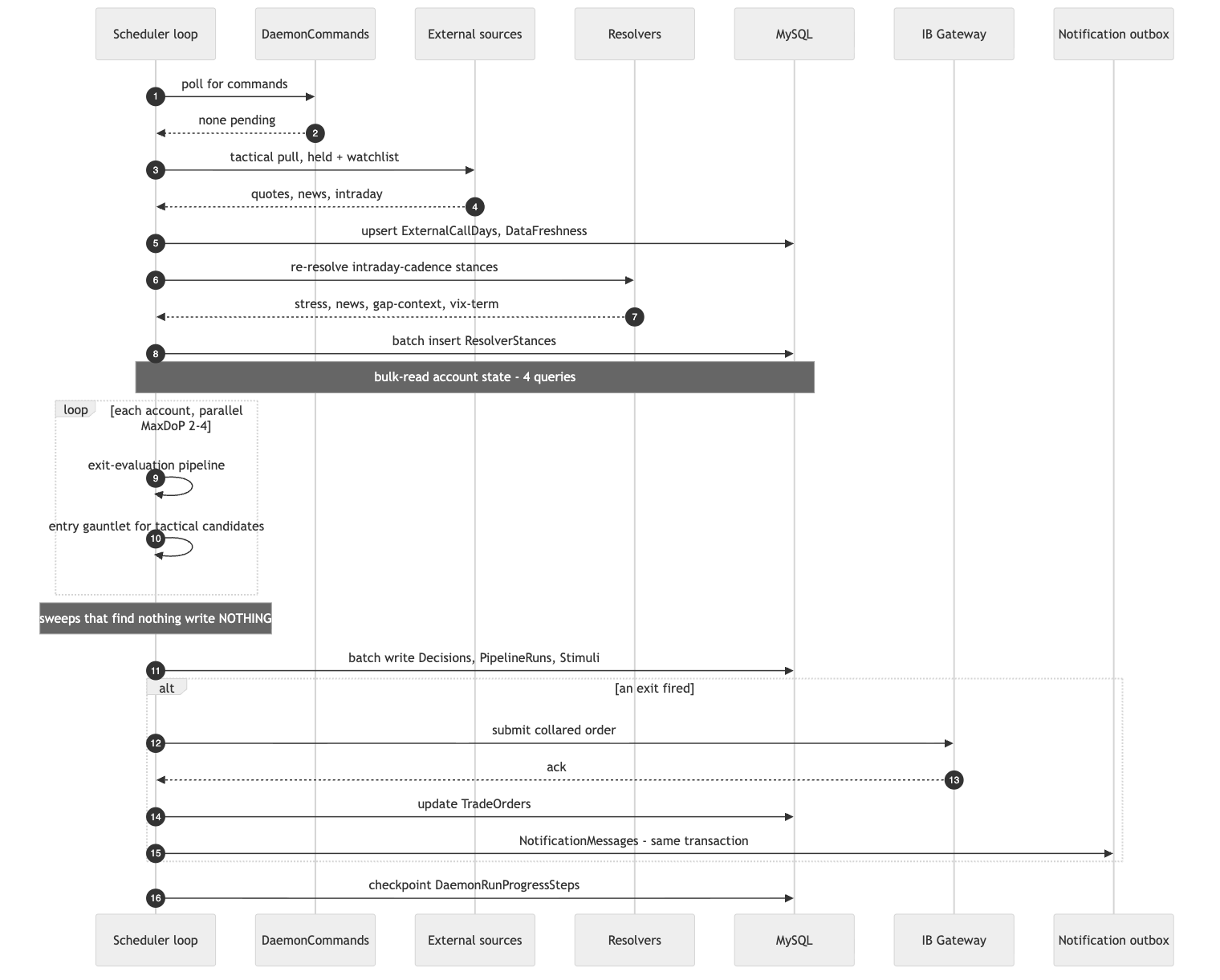 An hourly window as a sequence diagram