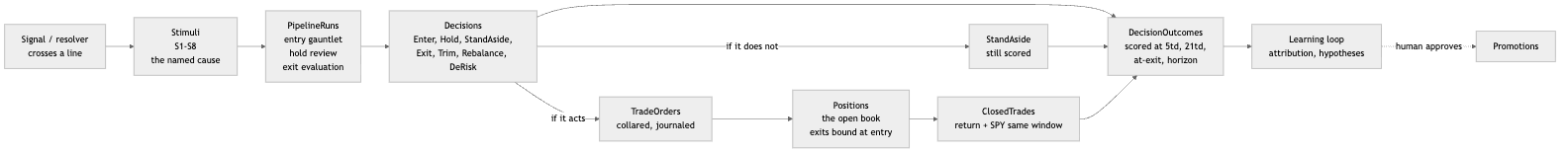 The causal chain from signal to promotion