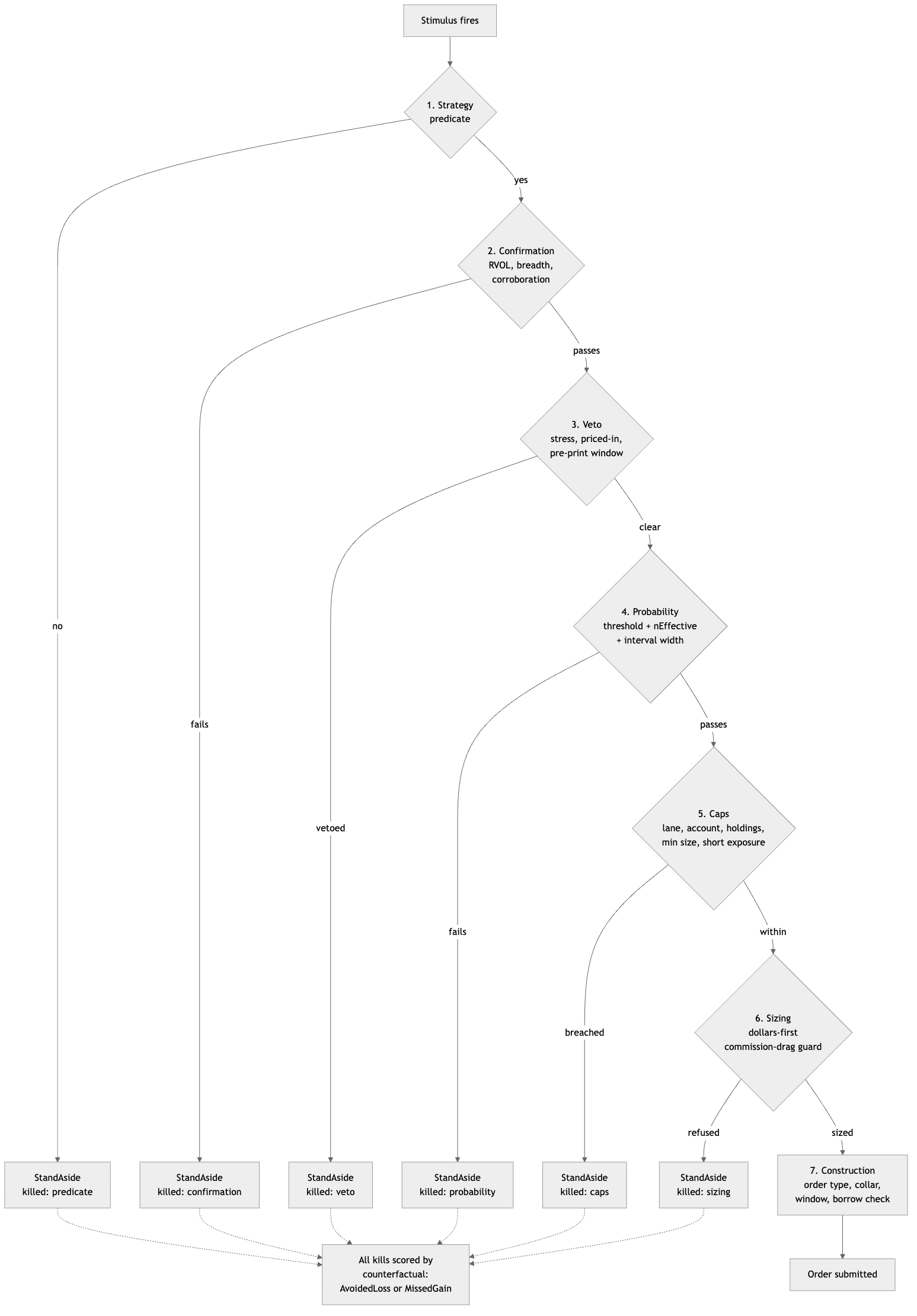 The entry gauntlet as a flowchart of seven ordered tests