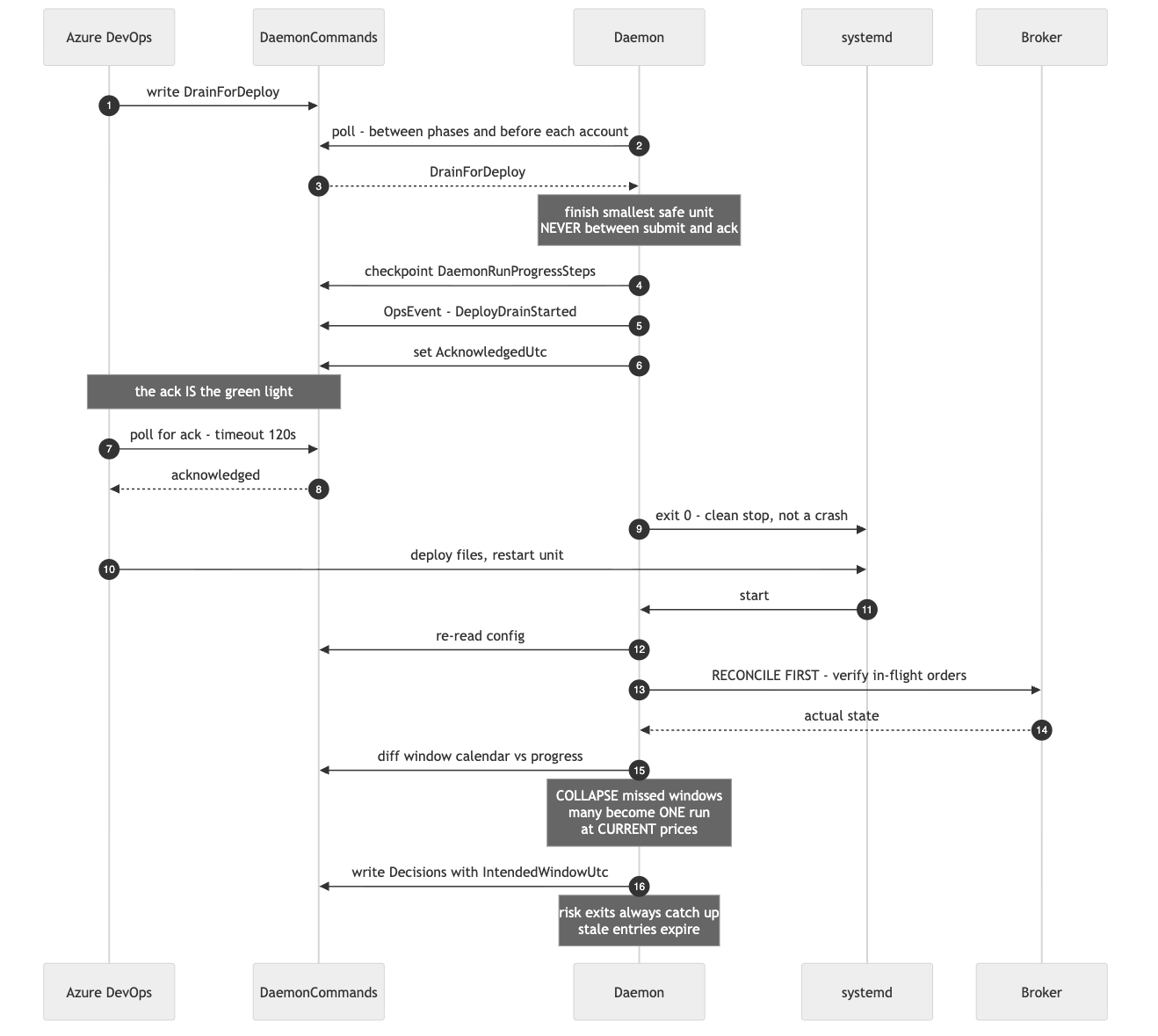 The deploy handshake and catch-up sequence