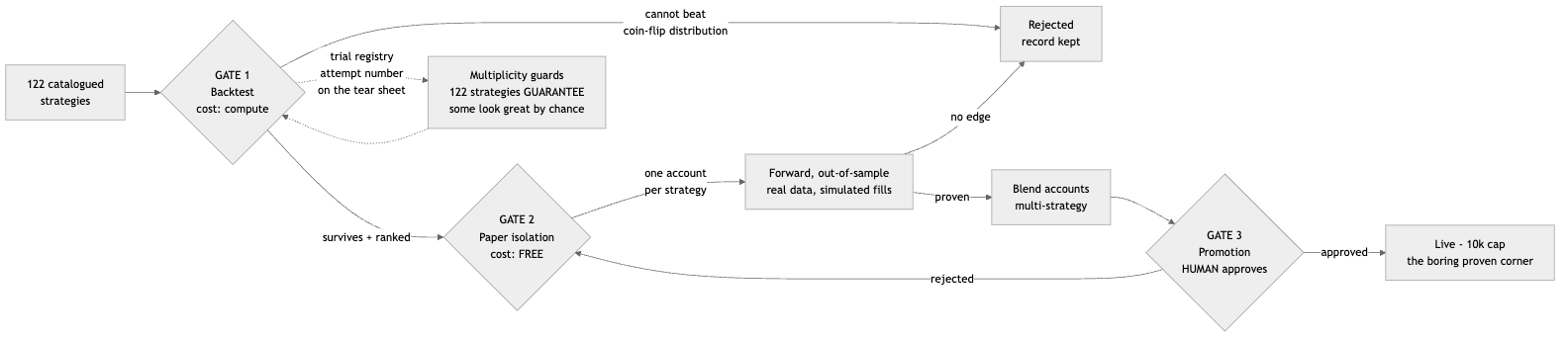 From catalog to capital: backtest, paper isolation, human promotion