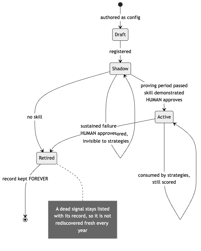 Lifecycle of a signal, resolver or strategy