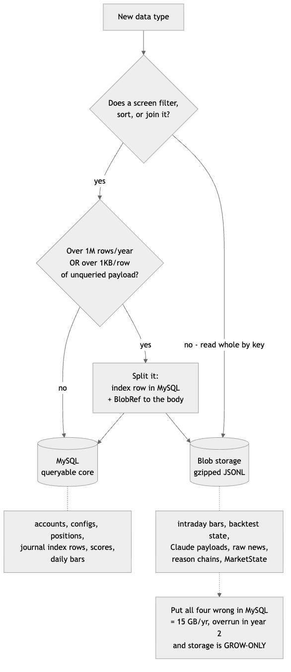 Decision tree: does a screen filter, sort or join it; over 1M rows a year or 1 KB a row