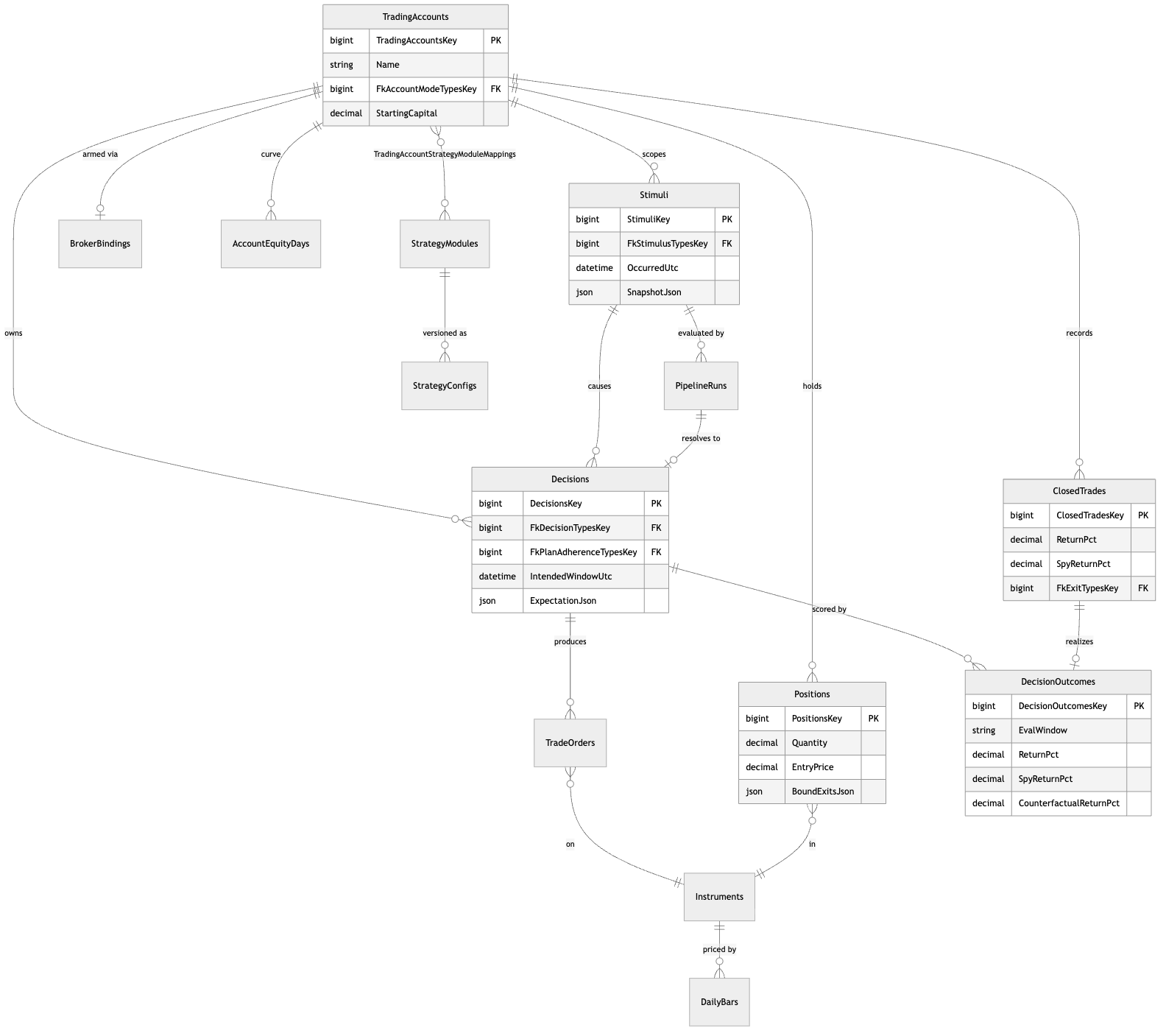 ERD of the trading journal core: accounts, stimuli, pipeline runs, decisions, orders, positions, closed trades