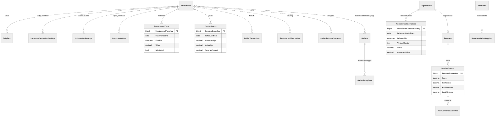 ERD of market data and intelligence: instruments, bars, macro observations, fundamentals, resolvers and stances