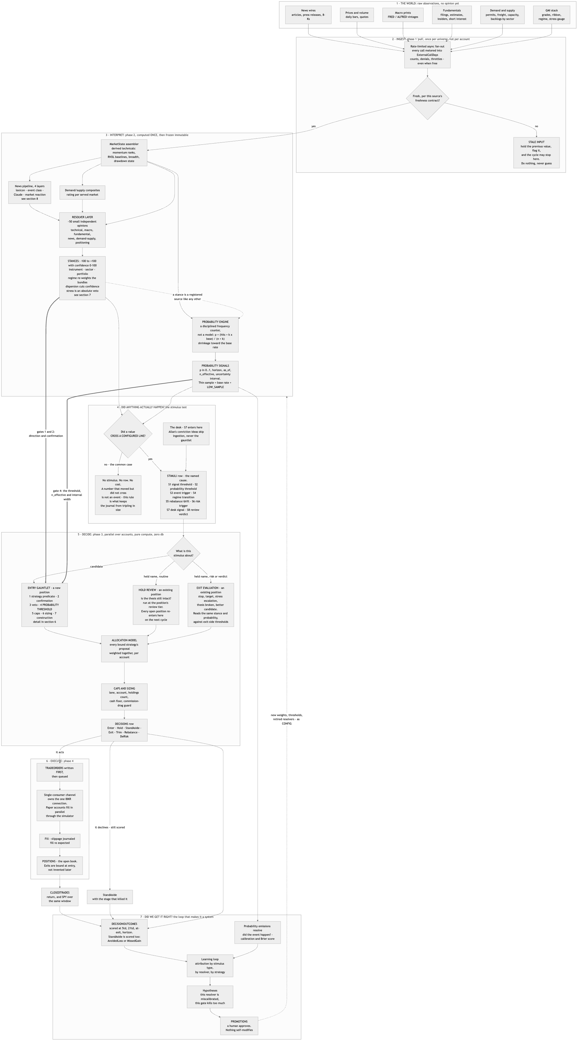 Stimulus to trade — the whole algorithm end to end