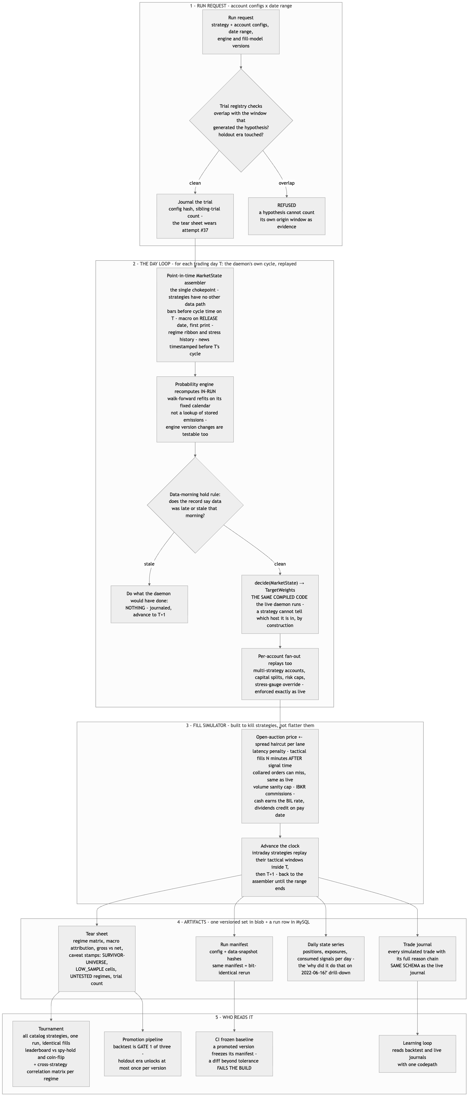 The backtester as a replay of the daemon's cycle