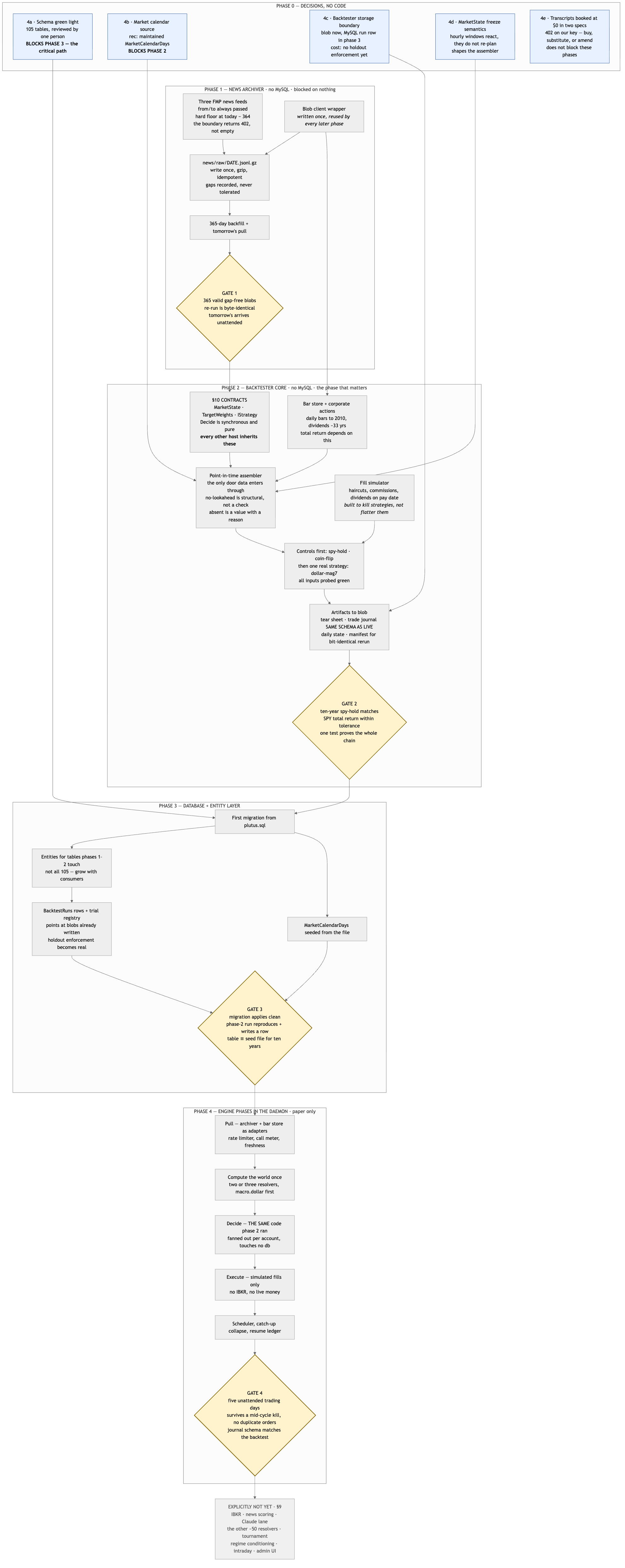 The build plan as one flow: Phase 0 decisions, four phases, what blocks what, and the gate each must pass