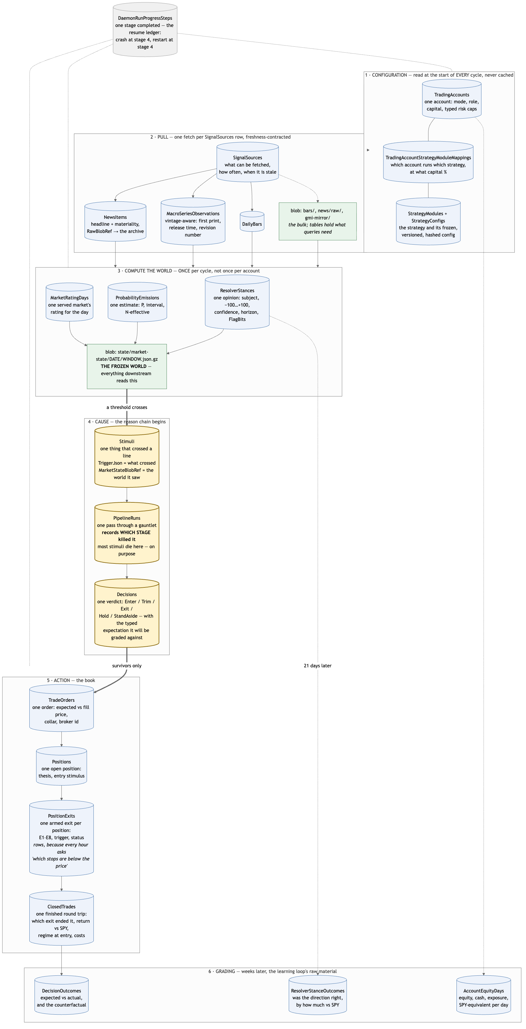 One stimulus through the core tables, top to bottom