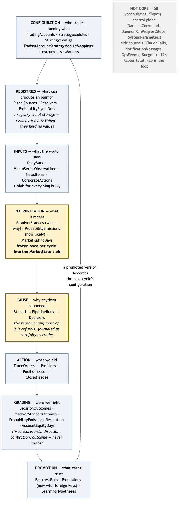 The seven roles of the core tables, and the arrow that closes the loop